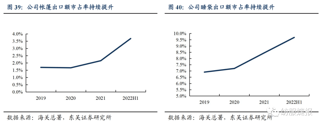 【东吴纺服Bsports必一体育李婕团队】扬州金泉：户外露营装备代工龙头绑定优质(图29)