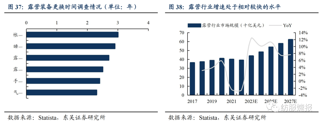 【东吴纺服Bsports必一体育李婕团队】扬州金泉：户外露营装备代工龙头绑定优质(图28)