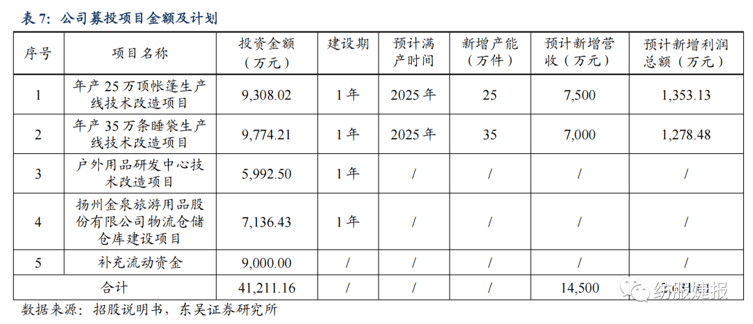 【东吴纺服Bsports必一体育李婕团队】扬州金泉：户外露营装备代工龙头绑定优质(图32)