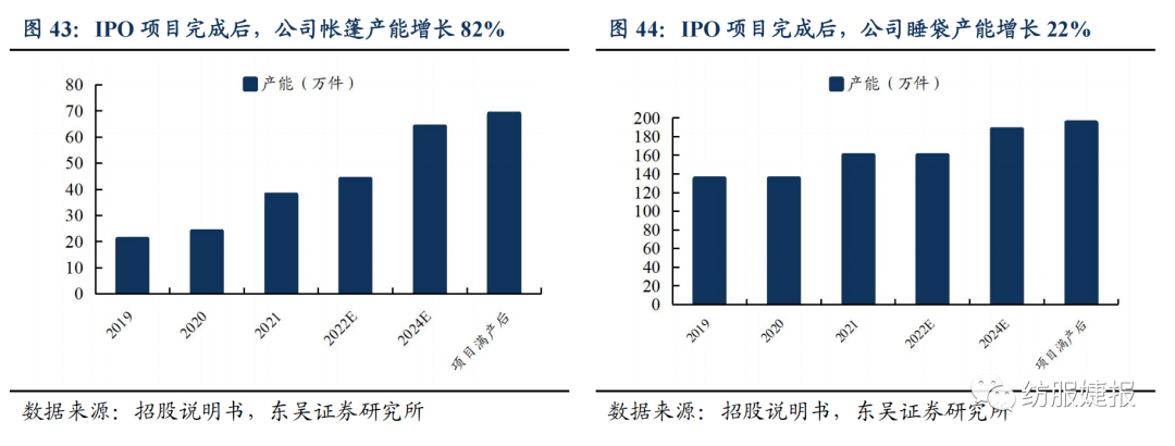 【东吴纺服Bsports必一体育李婕团队】扬州金泉：户外露营装备代工龙头绑定优质(图33)