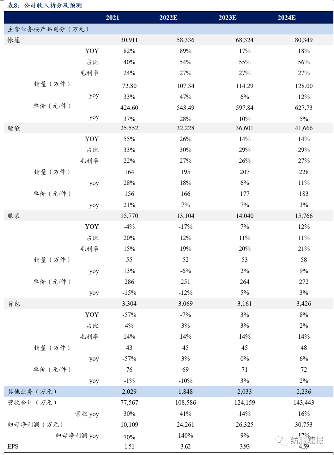 【东吴纺服Bsports必一体育李婕团队】扬州金泉：户外露营装备代工龙头绑定优质(图34)