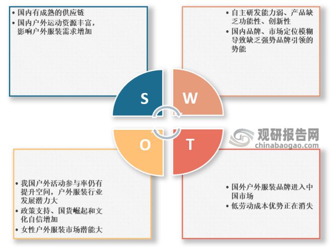 我国户外服装行业SWOT分析：户外运动乘风而起 必一运动官方网站户外服装未来可期(图15)