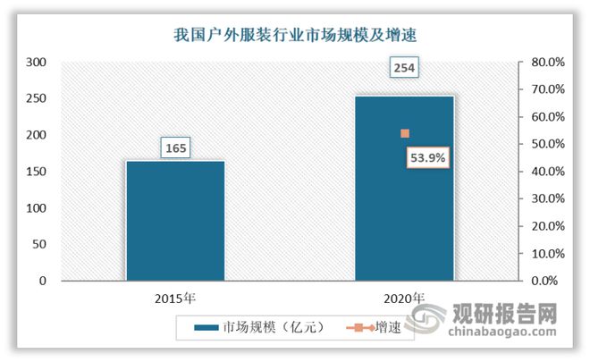 我国户外服装行业SWOT分析：户外运动乘风而起 必一运动官方网站户外服装未来可期(图2)