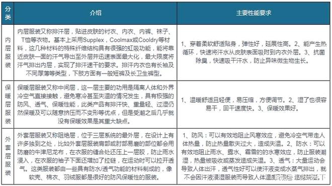 我国户外服装行业SWOT分析：户外运动乘风而起 必一运动官方网站户外服装未来可期(图1)