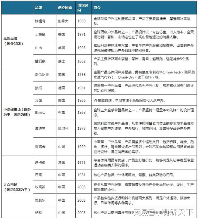 我国户外服装行业SWOT分析：户外运动乘风而起 必一运动官方网站户外服装未来可期(图7)