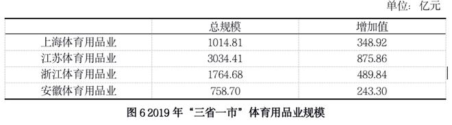 长三角地区体必一运动育用品业发展报告(图6)