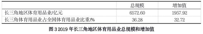 长三角地区体必一运动育用品业发展报告(图3)