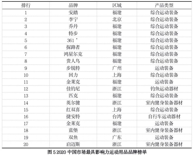 长三角地区体必一运动育用品业发展报告(图5)