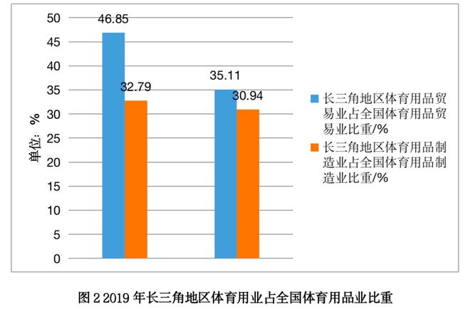 长三角地区体必一运动育用品业发展报告(图2)