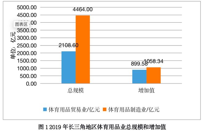 长三角地区体必一运动育用品业发展报告(图1)