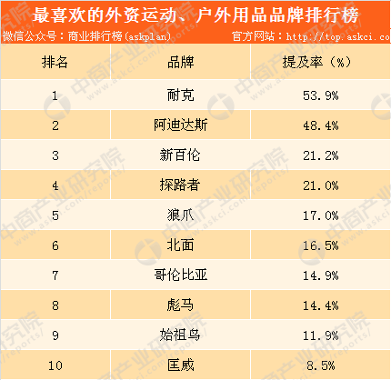 7大运动品牌2017业绩大PK必一运动：耐克优势明显（附图表）(图1)