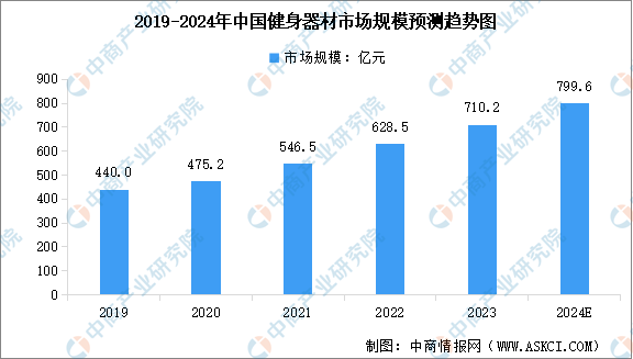 2024年中国必一运动官方健身器材行业市场规模及行业发展趋势预测分析（图）(图1)