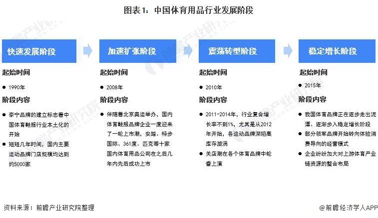 2021年中国体育用品行业市场现必一运动官方状及发展前景分析 行业将保持稳定增长(图1)