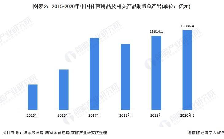 2021年中国体育用品行业市场现必一运动官方状及发展前景分析 行业将保持稳定增长(图2)