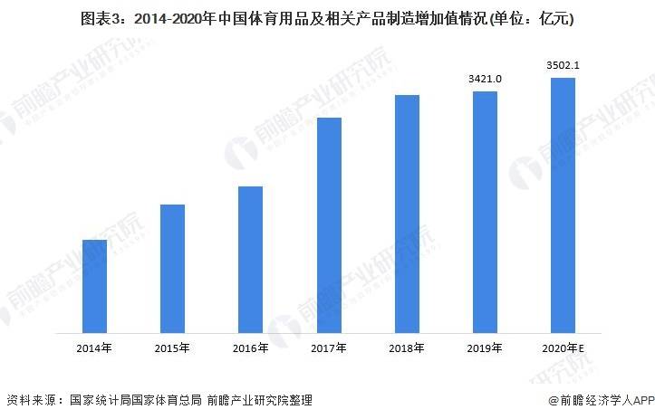 2021年中国体育用品行业市场现必一运动官方状及发展前景分析 行业将保持稳定增长(图3)