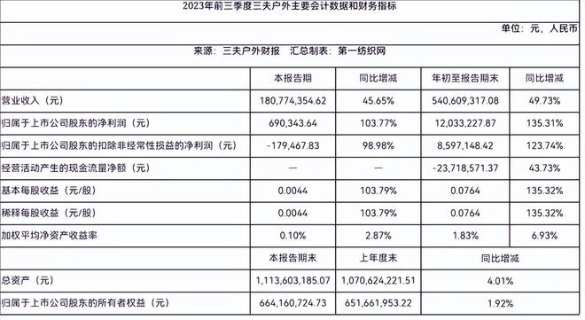 加码主业！三夫户外推动瑞典山系经典户外必一运动官方网站品牌攀山鼠在华加速发展(图5)