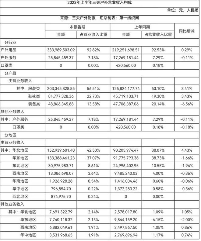 加码主业！三夫户外推动瑞典山系经典户外必一运动官方网站品牌攀山鼠在华加速发展(图6)