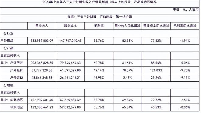 加码主业！三夫户外推动瑞典山系经典户外必一运动官方网站品牌攀山鼠在华加速发展(图7)