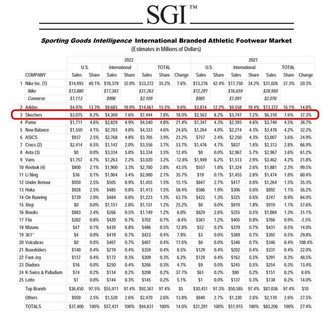 SGI体育用必一体育品情报发布全球运动鞋品牌排名 斯凯奇销售额居全球第三(图1)