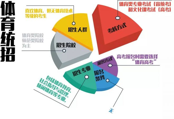 体育生考大学的三种途径大多数人必一运动官方网站选择第二种你选第几种？(图1)