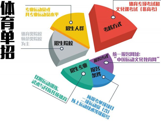 体育生考大学的三种途径大多数人必一运动官方网站选择第二种你选第几种？(图2)