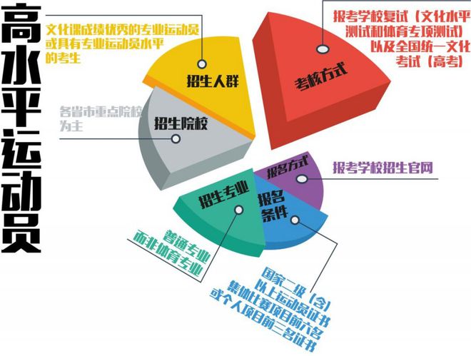 体育生考大学的三种途径大多数人必一运动官方网站选择第二种你选第几种？(图3)