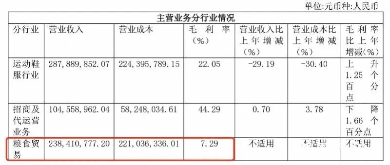 从400亿市值到负债累累！昔日鞋王必一运动要开始卖吃的？引关注(图5)