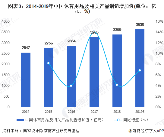 预见2020：《2020年中国体育用品行Bsports必一体育业全景图》（附市场(图3)