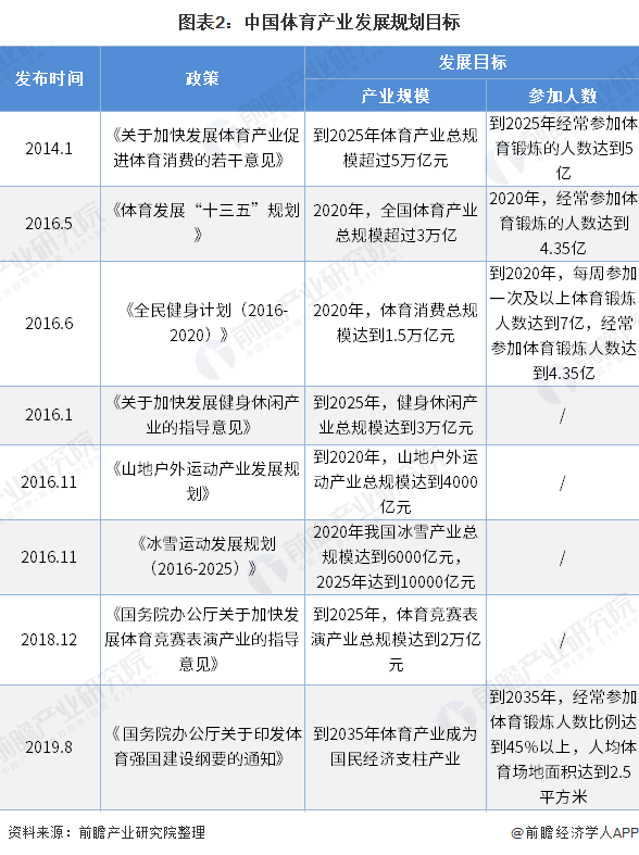 预见2020：《2020年中国体育用品行Bsports必一体育业全景图》（附市场(图2)