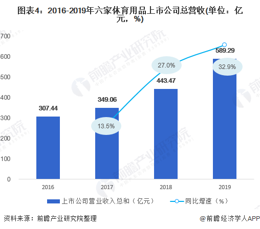 预见2020：《2020年中国体育用品行Bsports必一体育业全景图》（附市场(图4)