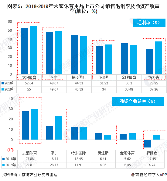 预见2020：《2020年中国体育用品行Bsports必一体育业全景图》（附市场(图5)