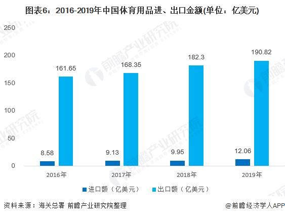 预见2020：《2020年中国体育用品行Bsports必一体育业全景图》（附市场(图6)