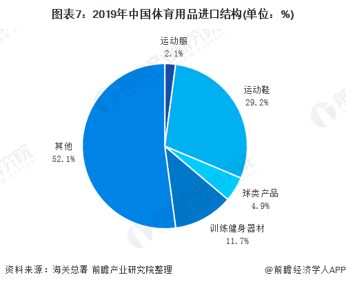 预见2020：《2020年中国体育用品行Bsports必一体育业全景图》（附市场(图7)