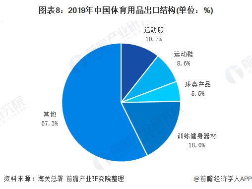 预见2020：《2020年中国体育用品行Bsports必一体育业全景图》（附市场(图8)