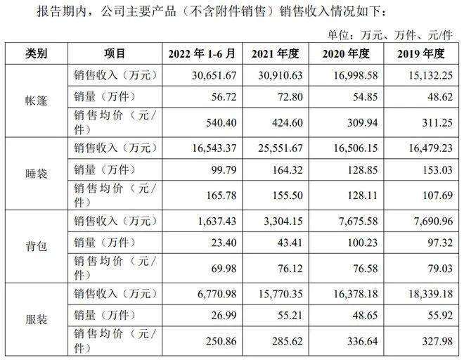 户外再添上市公司一家“被代工必一运动官网”的代工厂(图1)