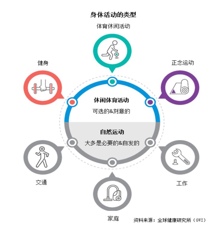 走向健康：B体育体育活动全球经济报告节选（Ⅰ）——全球体育活动背景(图1)