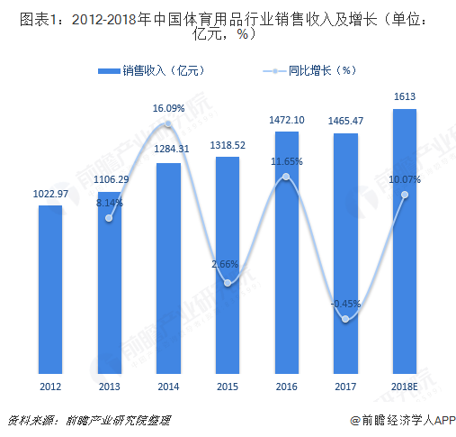 2018年体必一运动官方育用品行业细分产品市场规模与发展前景分析 市场空间巨大【(图1)