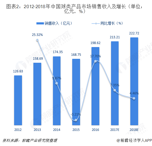 2018年体必一运动官方育用品行业细分产品市场规模与发展前景分析 市场空间巨大【(图2)