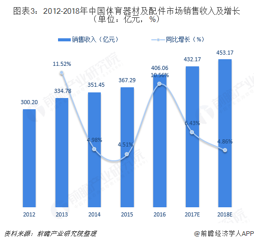 2018年体必一运动官方育用品行业细分产品市场规模与发展前景分析 市场空间巨大【(图3)