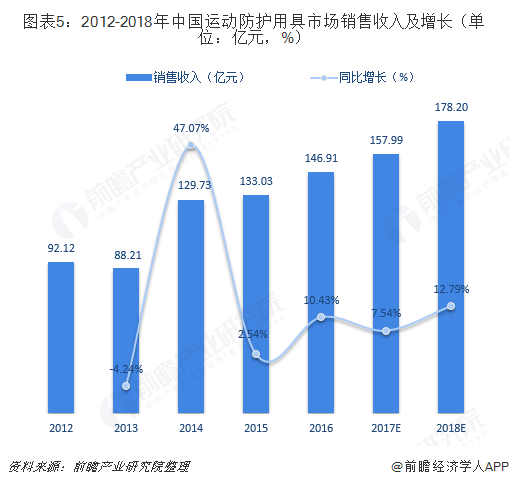 2018年体必一运动官方育用品行业细分产品市场规模与发展前景分析 市场空间巨大【(图5)