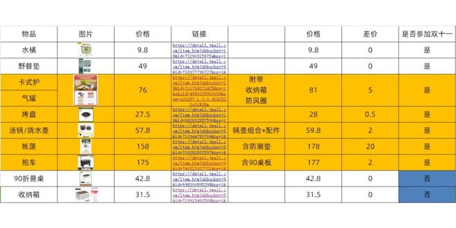 双十一刚过BSports现在的年轻人还买得起户外装备吗？(图8)