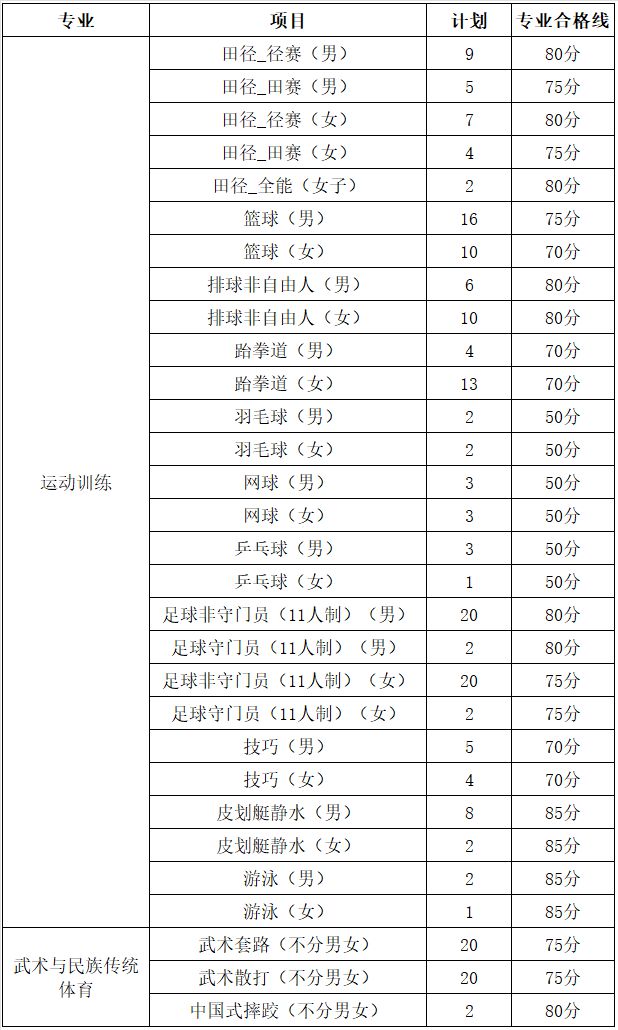 扩招 江西师范大学2024年运动训练专业、武术与民族传统体育专业B体育招生简章(图1)