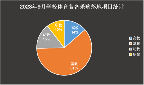 2023年9月学校体必一运动官方育装备采购 江西遥遥领先(图1)