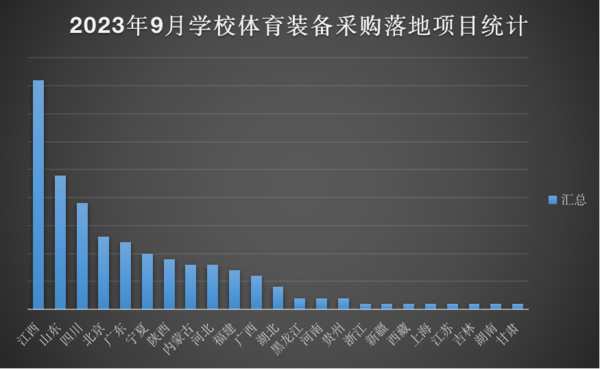 2023年9月学校体必一运动官方育装备采购 江西遥遥领先(图2)