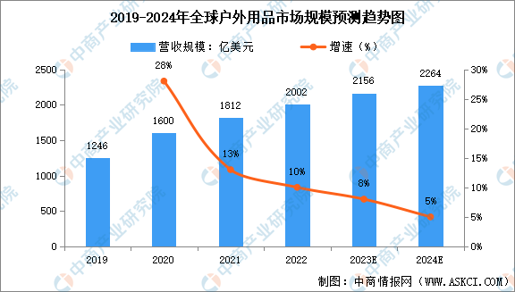 20Bsports必一体育24年全球及中国户外用品行业市场规模预测分析（图）(图1)