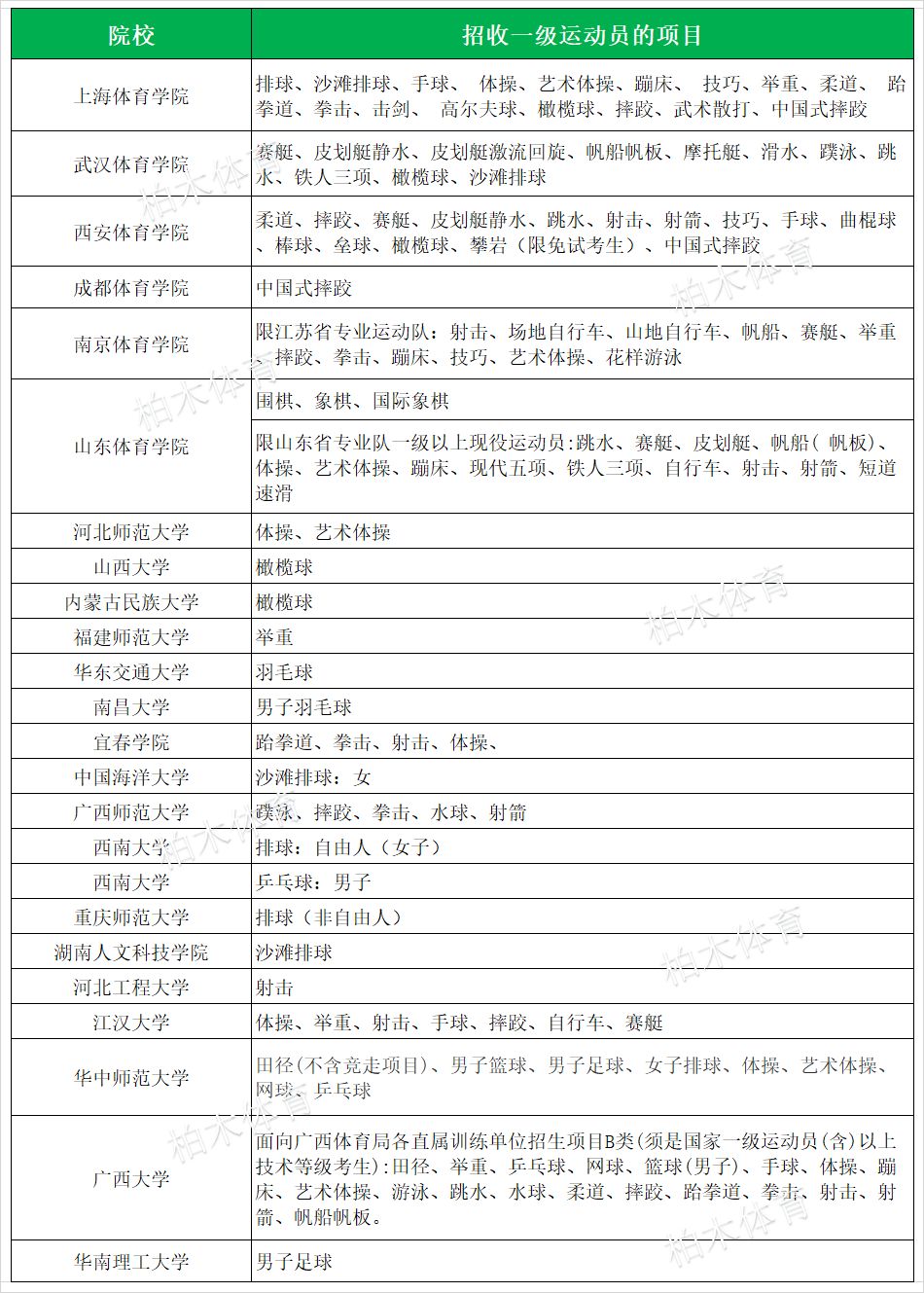 体育生高考：国家一级运动员证对比二级证的优势在哪里必一运动官方网站？(图2)