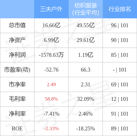 股票行情快报：三夫户外10月19日主力资必一运动官方金净卖出7575万元(图2)