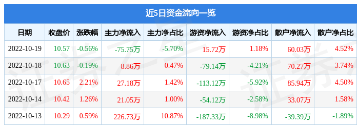 股票行情快报：三夫户外10月19日主力资必一运动官方金净卖出7575万元(图1)