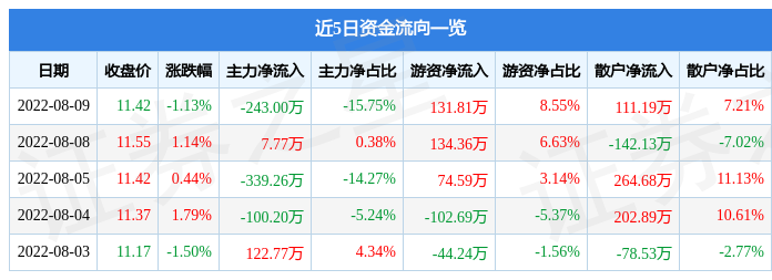 股票行情快报：三夫户外8月9日主力资金净卖出243必一体育00万元(图1)