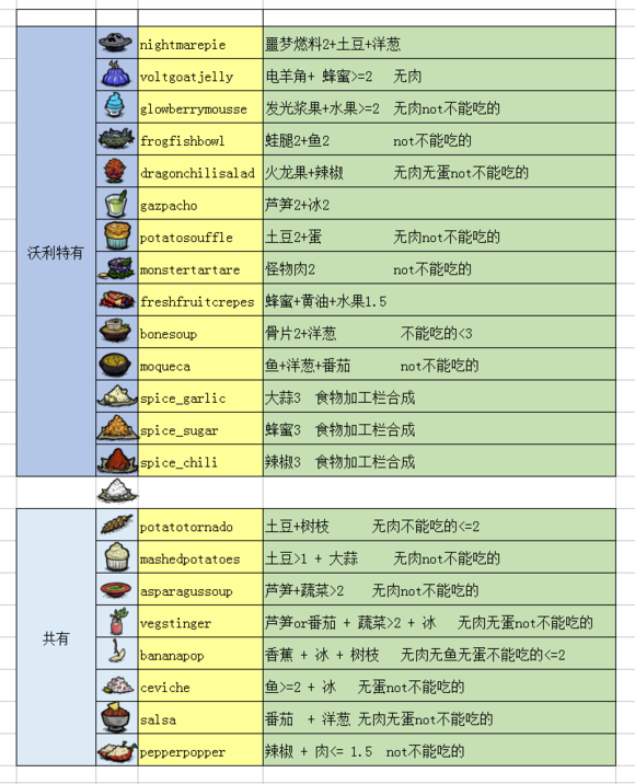 饥荒沃利全必一运动食谱汇总(图1)